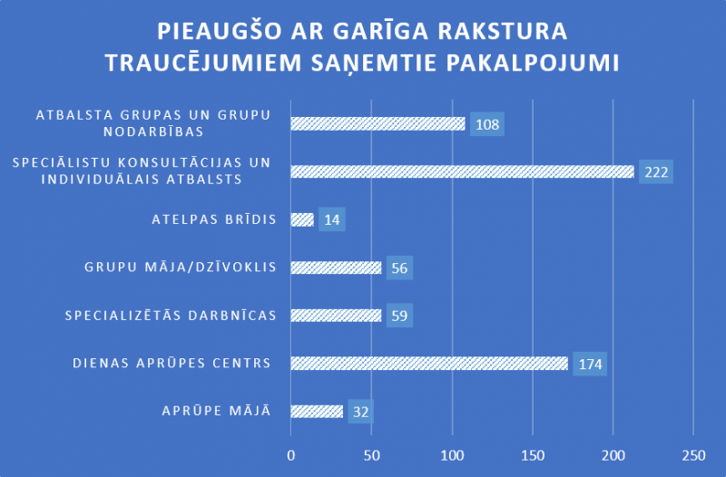 Pieaugušo ar garīga rakstura traucējumiem skaits, kas saņēmuši projekta “Atver sirdi Zemgalē” apmaksātus pakalpojumus