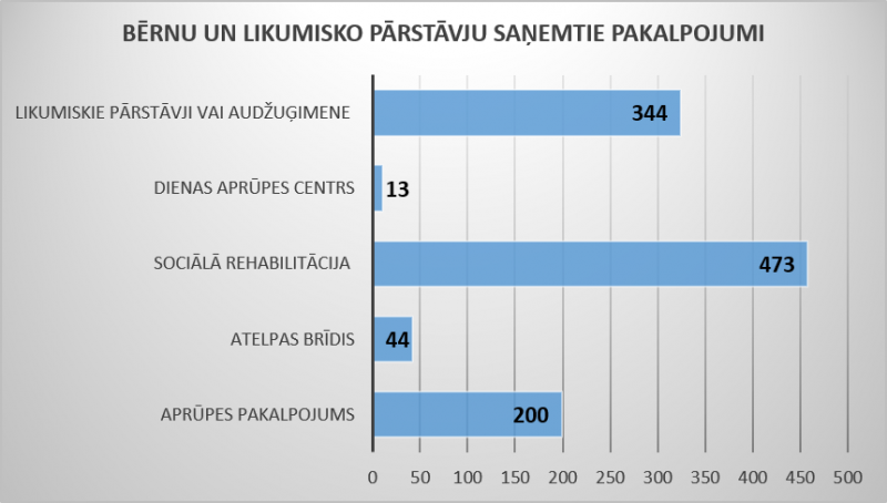 Bērnu ar invaliditāti un to likumisko pārstāvju skaits, kas saņēmuši projekta “Atver sirdi Zemgalē” apmaksātus pakalpojumus