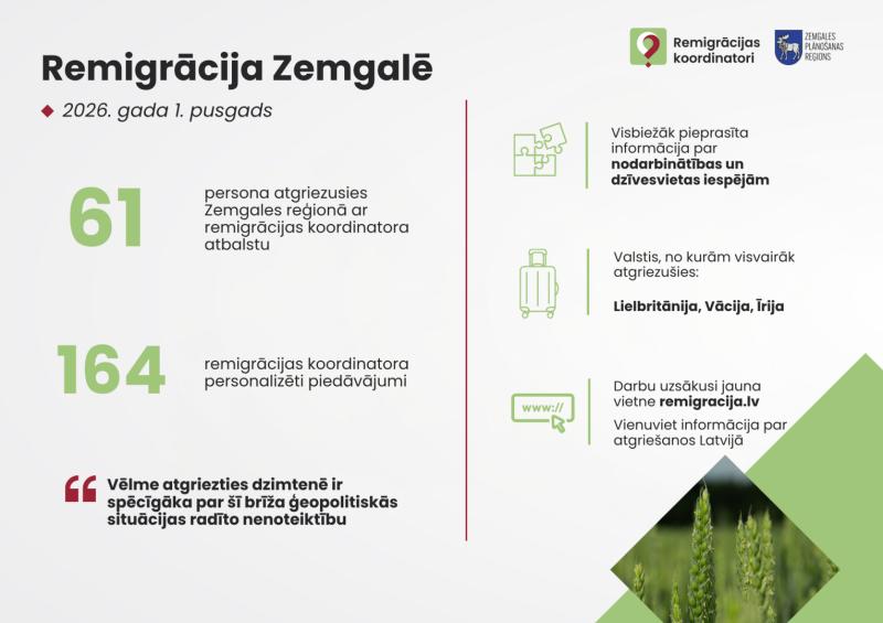 “Infografika par remigrāciju Zemgalē 2026. gada pirmajā pusgadā: 61 atgriezusies persona un 164 remigrācijas koordinatora personalizēti piedāvājumi
