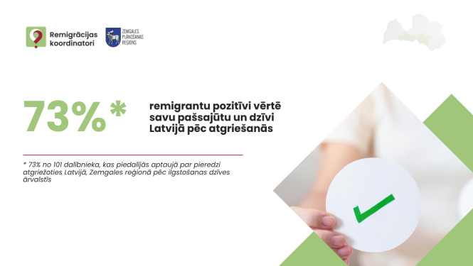 Vizuāls materiāls, infografika - 73% aptaujāto remigrantu pozitīvi vērtē savu pašsajūtu un dzīvi Latvijā pēc atgriešanās.