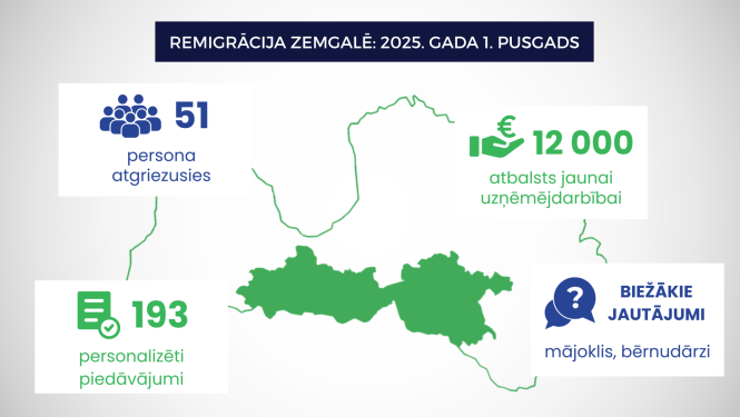 Remigrācija - 2025 pirmais pusgads
